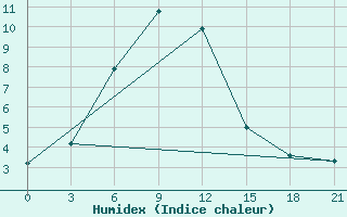 Courbe de l'humidex pour Olgaing