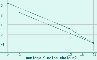 Courbe de l'humidex pour Nizhnyaya Pesha