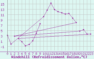 Courbe du refroidissement olien pour Andeer