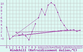 Courbe du refroidissement olien pour Zermatt