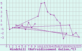 Courbe du refroidissement olien pour Spittal Drau