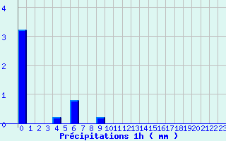 Diagramme des prcipitations pour Challes-les-Eaux (73)