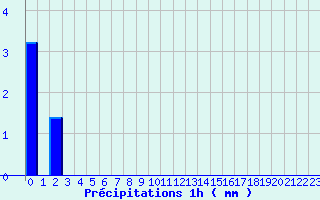 Diagramme des prcipitations pour Saint Hippolyte-du-Fort (30)