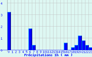 Diagramme des prcipitations pour Le Saix (05)