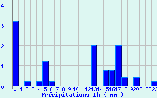 Diagramme des prcipitations pour Maumusson (32)