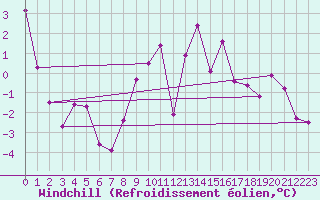 Courbe du refroidissement olien pour Neumarkt
