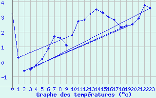 Courbe de tempratures pour Caix (80)