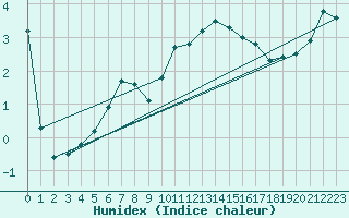 Courbe de l'humidex pour Caix (80)