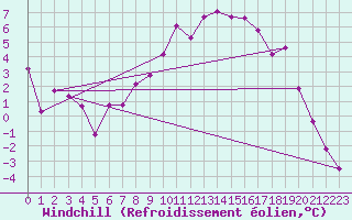 Courbe du refroidissement olien pour Tynset Ii