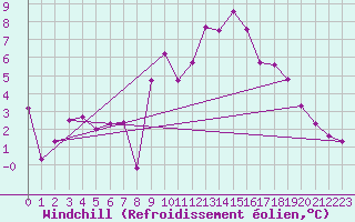 Courbe du refroidissement olien pour Leibstadt