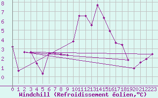 Courbe du refroidissement olien pour Nyon-Changins (Sw)