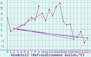 Courbe du refroidissement olien pour Shaffhausen