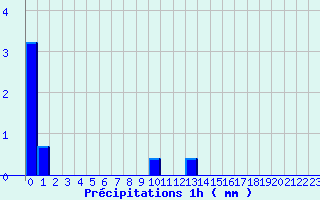 Diagramme des prcipitations pour Dourgne (81)