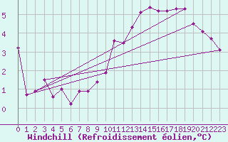 Courbe du refroidissement olien pour Dieppe (76)