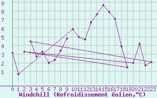 Courbe du refroidissement olien pour Saint-Etienne (42)