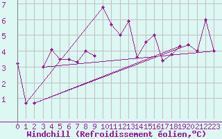 Courbe du refroidissement olien pour Bregenz