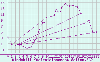Courbe du refroidissement olien pour Leeming