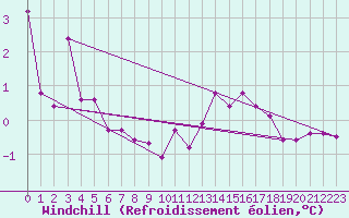 Courbe du refroidissement olien pour Plaffeien-Oberschrot