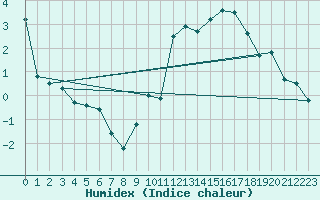 Courbe de l'humidex pour Felletin (23)