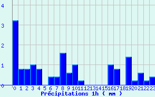 Diagramme des prcipitations pour Bocognano-Gare (2A)