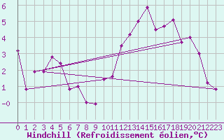 Courbe du refroidissement olien pour Lons-le-Saunier (39)