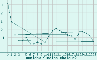 Courbe de l'humidex pour Napf (Sw)