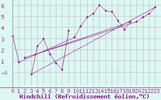 Courbe du refroidissement olien pour Prades-le-Lez - Le Viala (34)