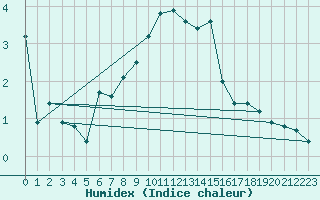 Courbe de l'humidex pour Szecseny