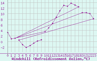 Courbe du refroidissement olien pour Blois (41)