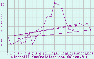 Courbe du refroidissement olien pour La Molina