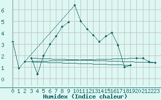 Courbe de l'humidex pour Holmon