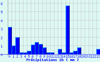 Diagramme des prcipitations pour Sommesous (51)