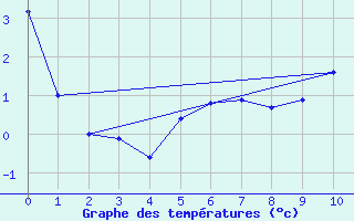 Courbe de tempratures pour Charlevoix CS , Que.