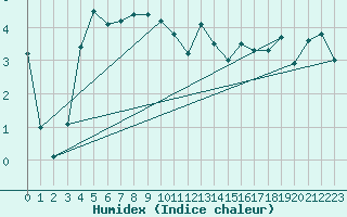 Courbe de l'humidex pour Roemoe