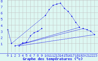 Courbe de tempratures pour Deaux (30)