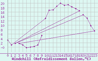 Courbe du refroidissement olien pour Guret Saint-Laurent (23)