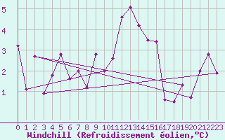 Courbe du refroidissement olien pour Wien / Hohe Warte