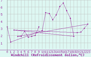 Courbe du refroidissement olien pour Mallnitz Ii