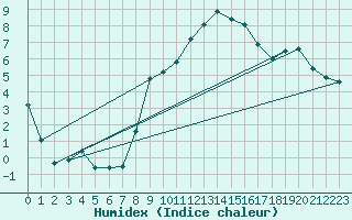 Courbe de l'humidex pour Harburg