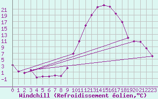 Courbe du refroidissement olien pour Mont-de-Marsan (40)