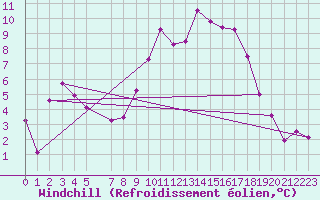 Courbe du refroidissement olien pour Dombaas