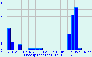 Diagramme des prcipitations pour Breuvannes (52)