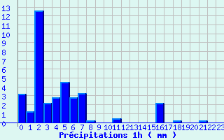 Diagramme des prcipitations pour Santa Maria Siche (2A)
