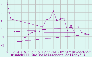Courbe du refroidissement olien pour Monte Generoso