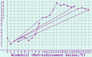Courbe du refroidissement olien pour Wiener Neustadt