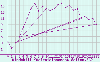Courbe du refroidissement olien pour Ylivieska Airport