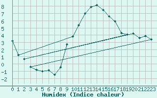 Courbe de l'humidex pour Montagnier, Bagnes