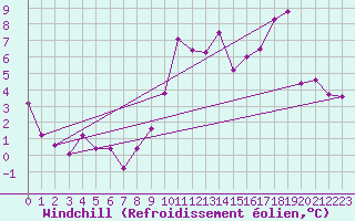 Courbe du refroidissement olien pour Evionnaz