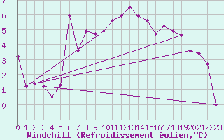 Courbe du refroidissement olien pour Fister Sigmundstad
