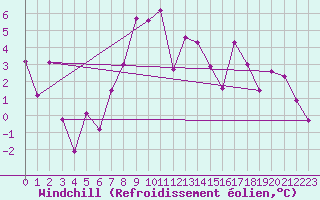 Courbe du refroidissement olien pour Ristolas - La Monta (05)